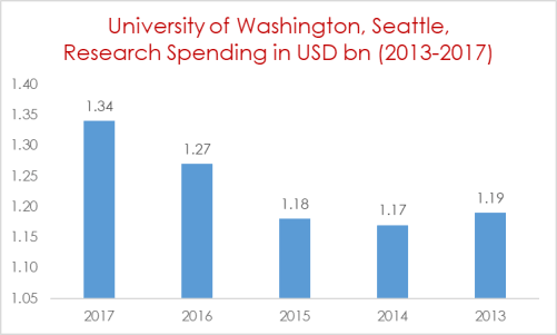 University of Washington Research Spending in USD bn