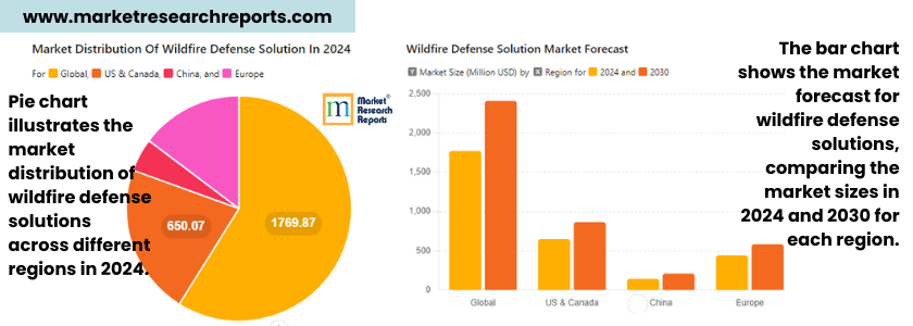 wildfire defense market forecast