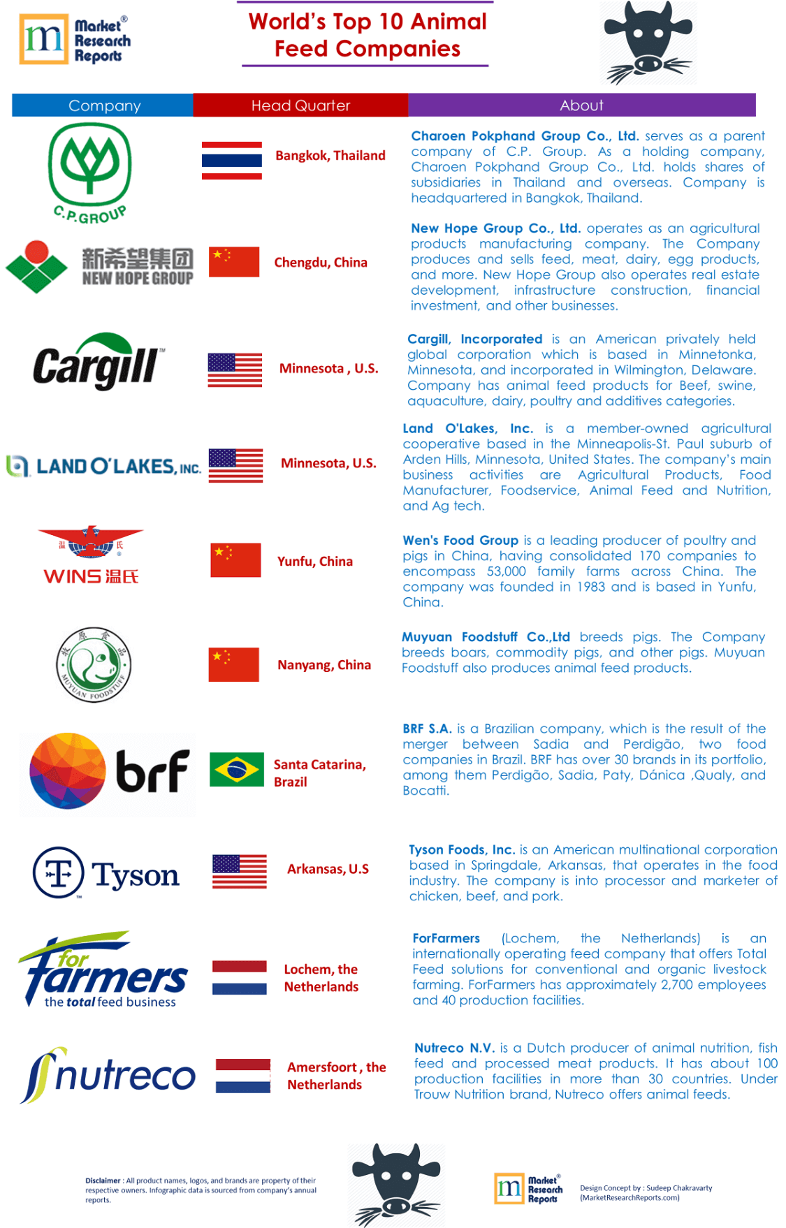 world's biggest animal feed companies