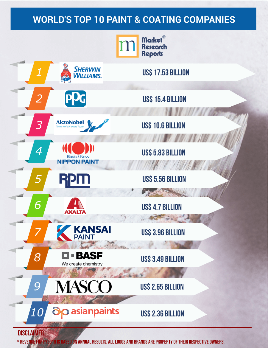 World S Top 10 Paints And Coating Companies Market Research Reports Inc