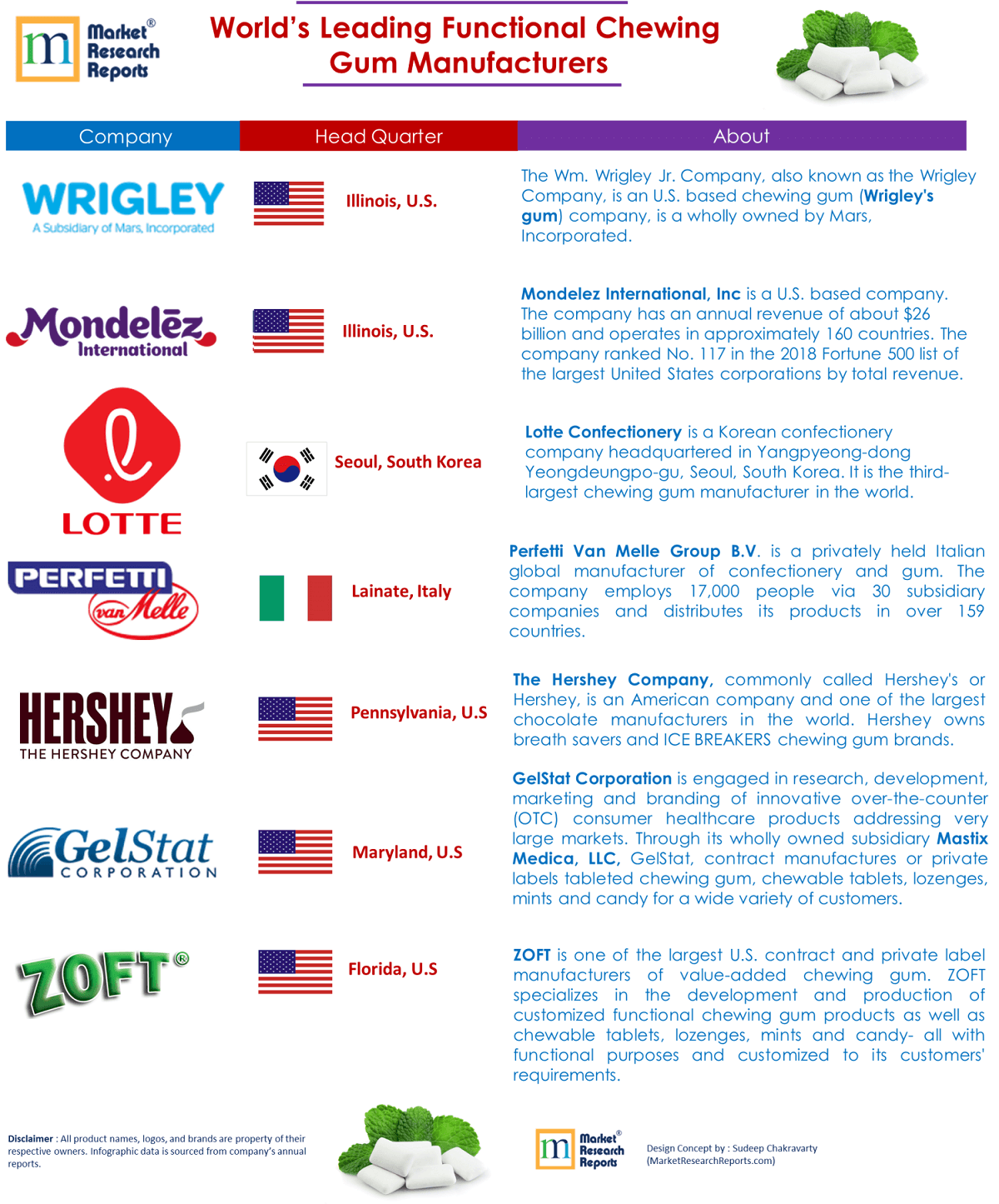 World’s Top Functional Chewing Gum Producers