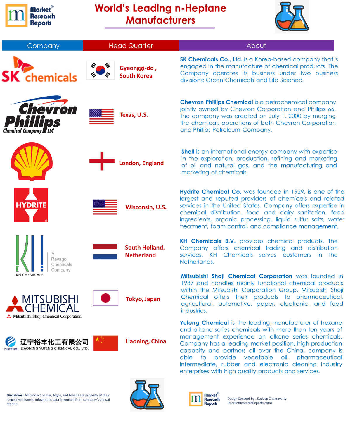 World’s Leading n-Heptane Manufacturers