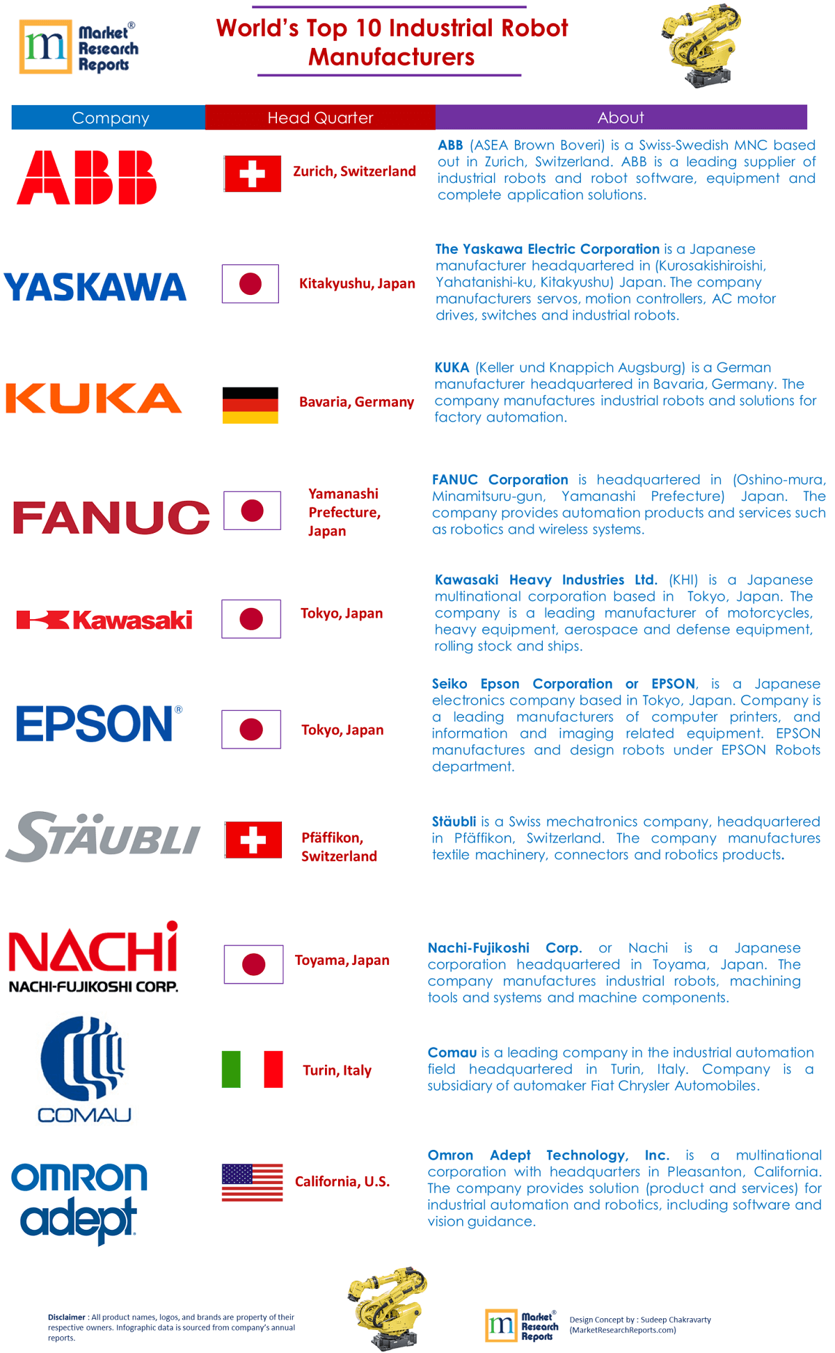 World’s Top 10 Industrial Robot Manufacturers